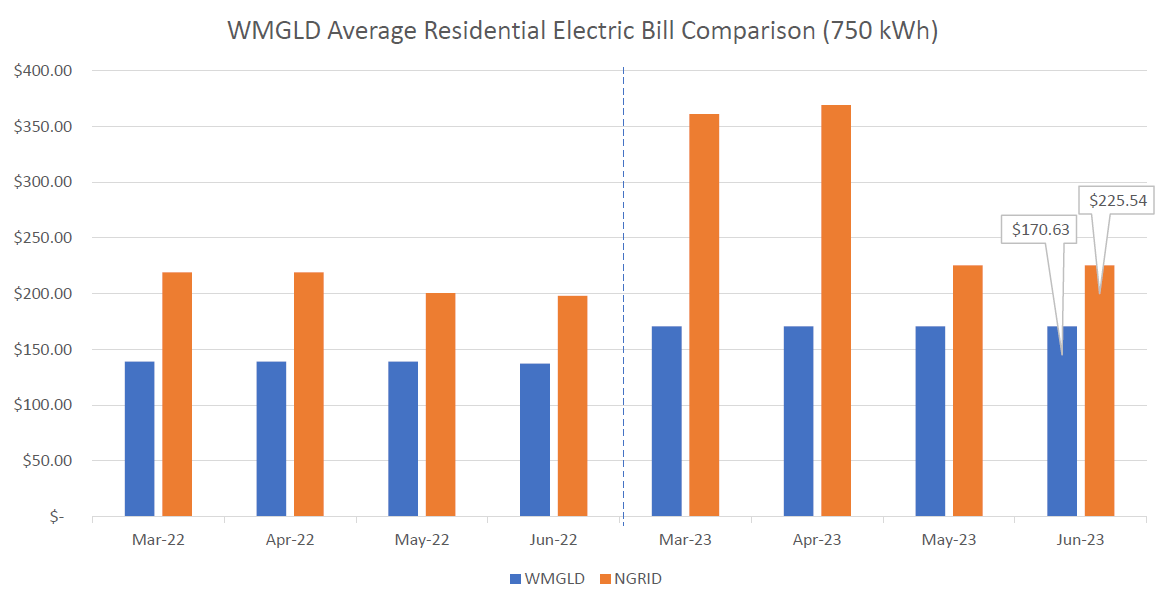 Wakefield Municipal Gas & Light Department